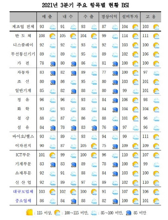 2021년 3분기 제조업 현황 BSI <자료:산업연구원>